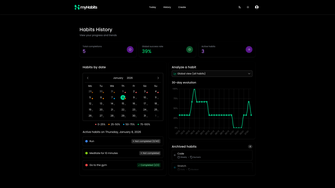 Page d'historique de myHabits